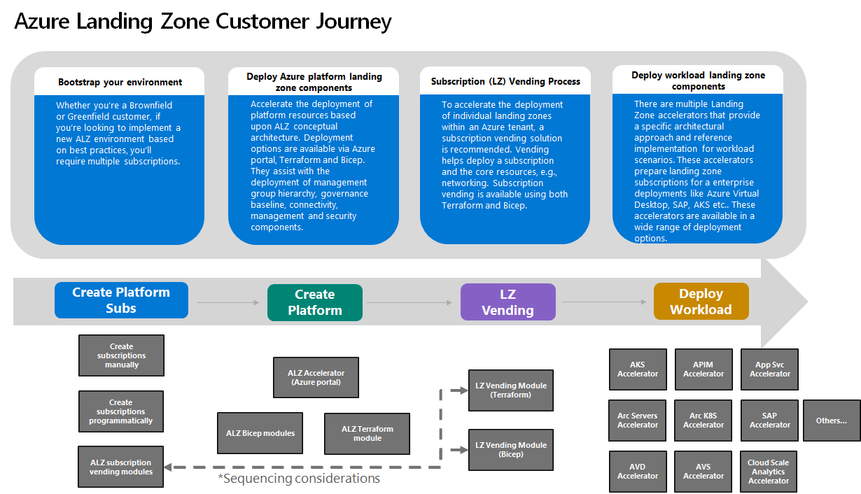 azure landing zone journey