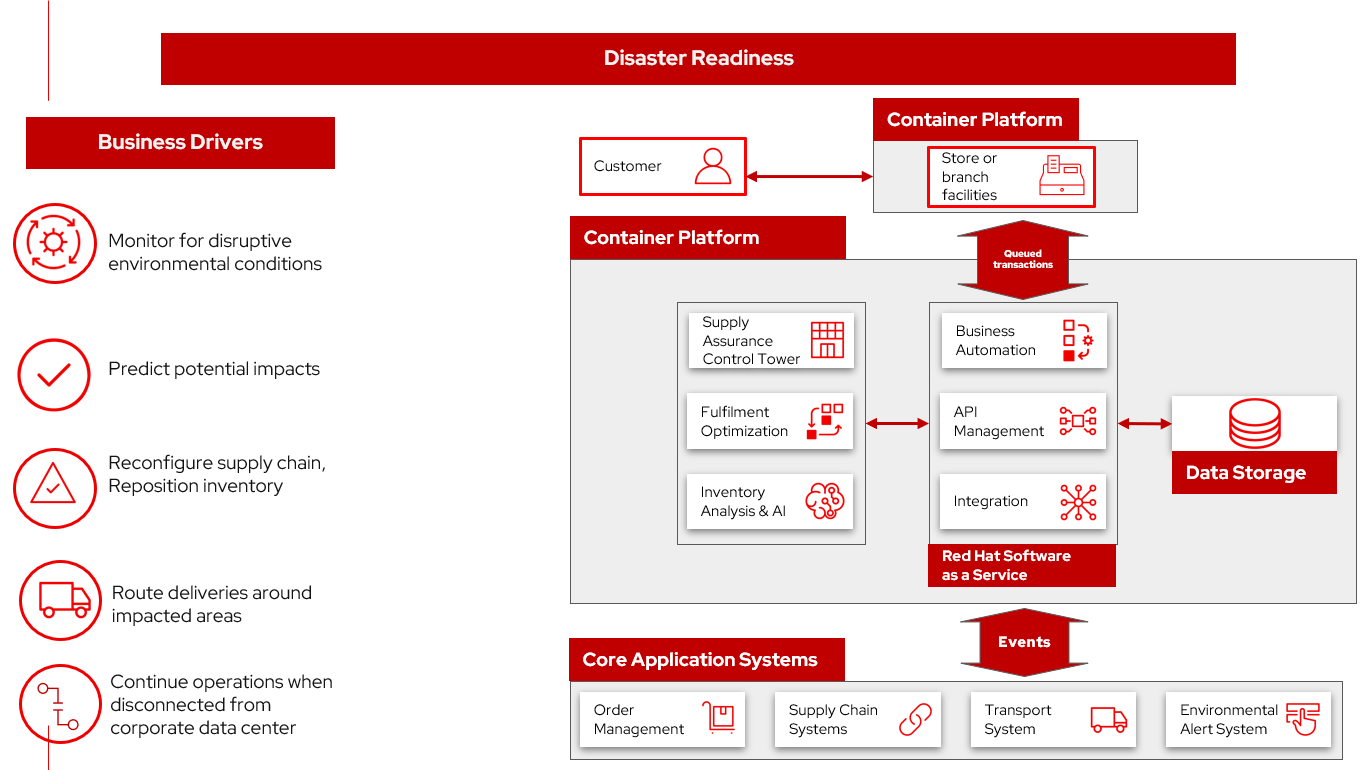 solution overview