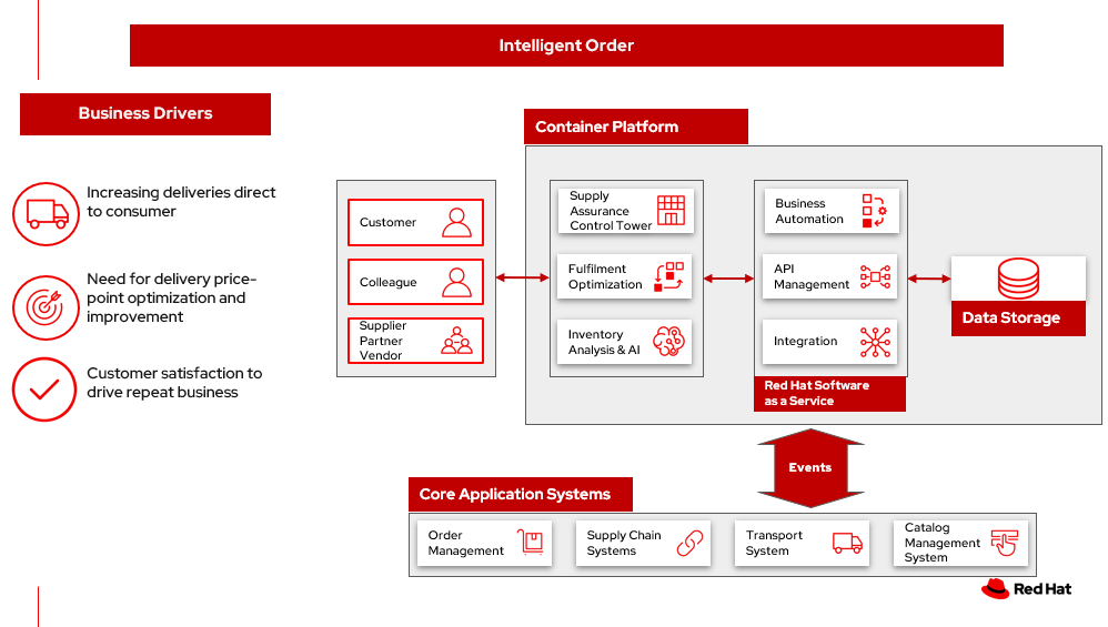 solution overview