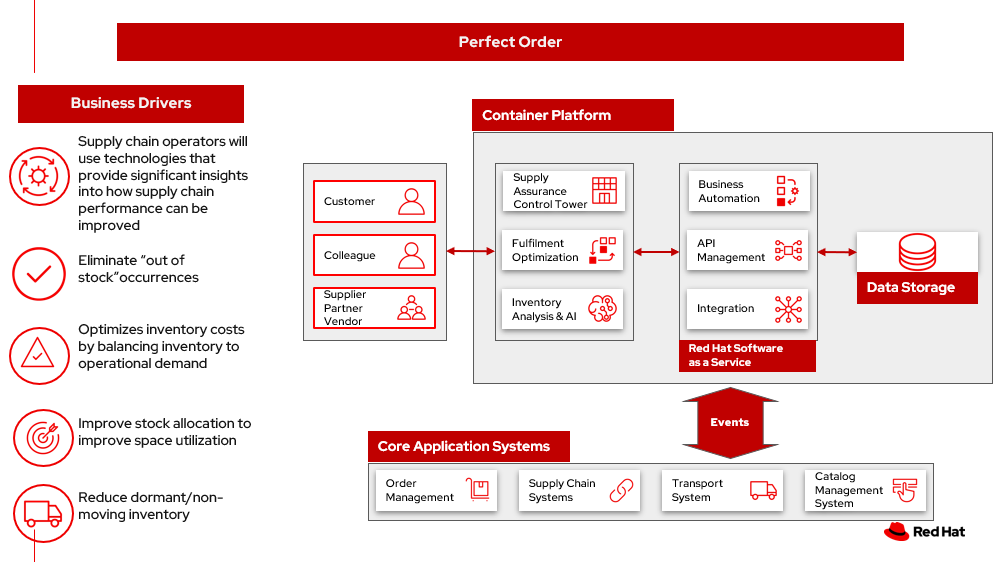 solution overview