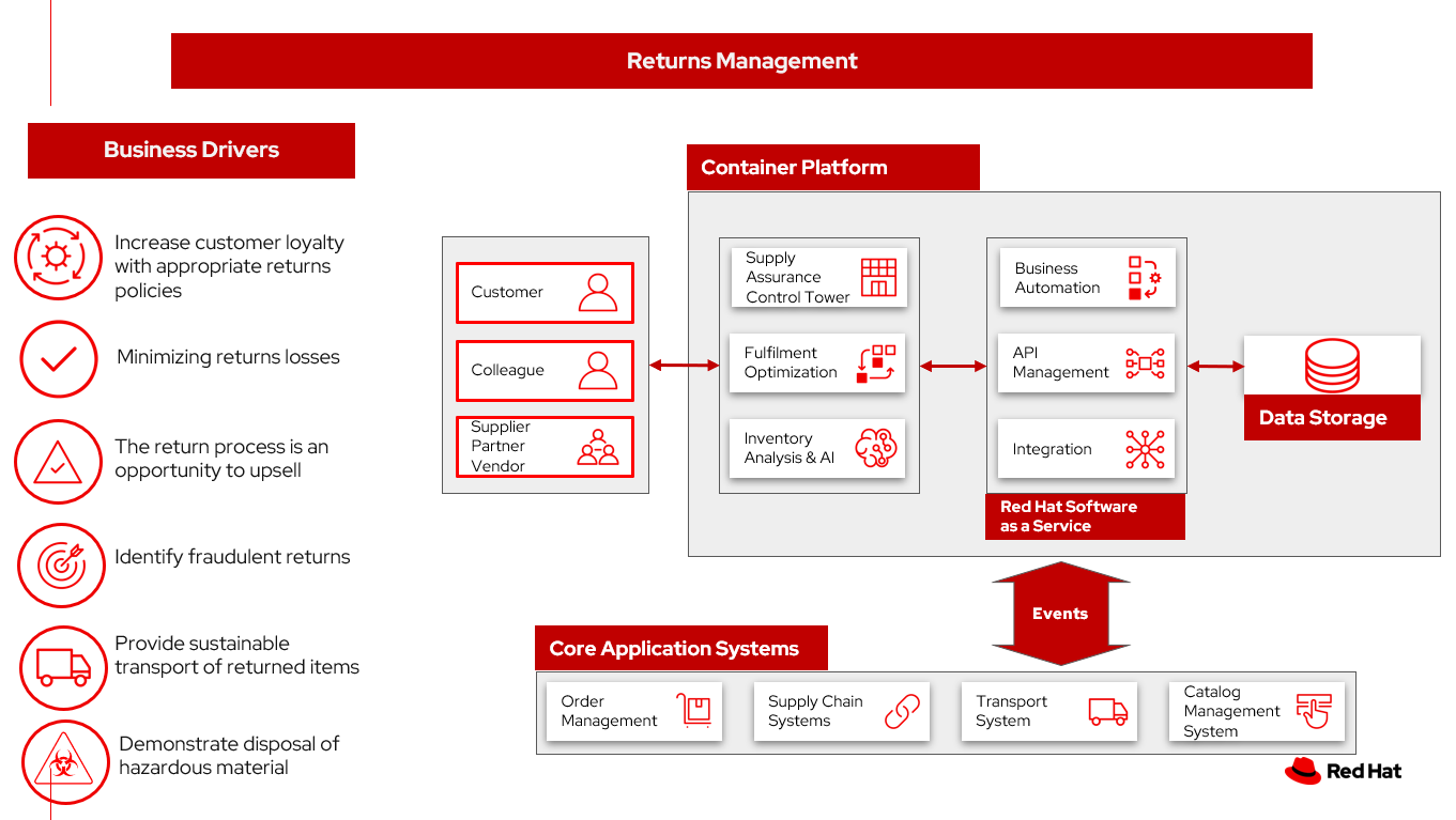 solution overview