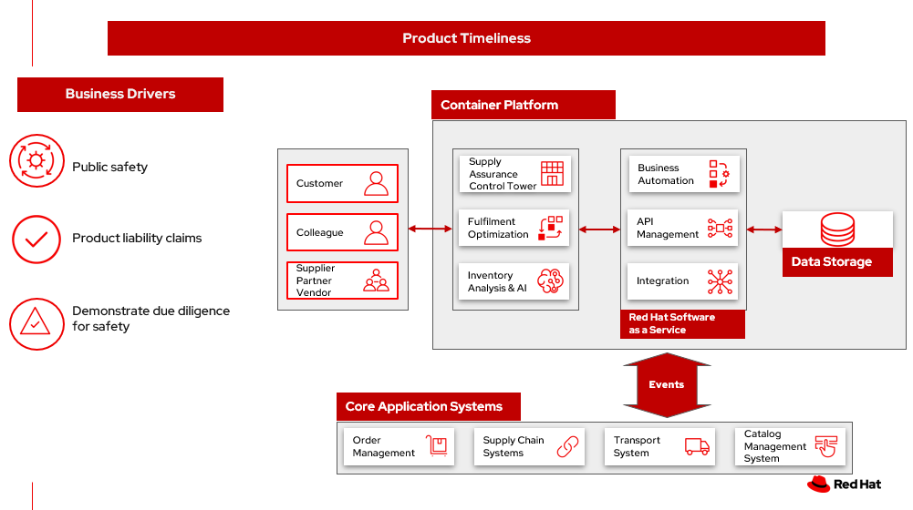 solution overview